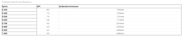 Pentahlon Bandit – Bild 2